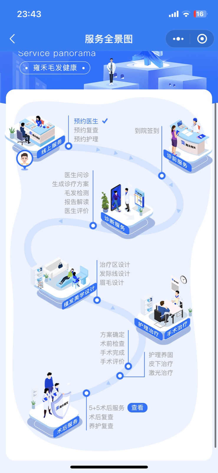 雍禾医療集団のサービス全体図