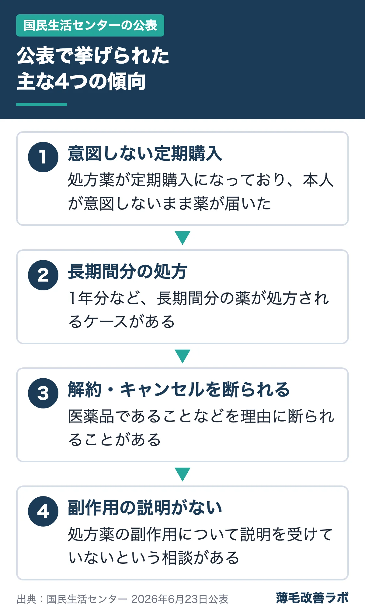 公表で挙げられた主な4つの傾向(国民生活センターの公表の図解)