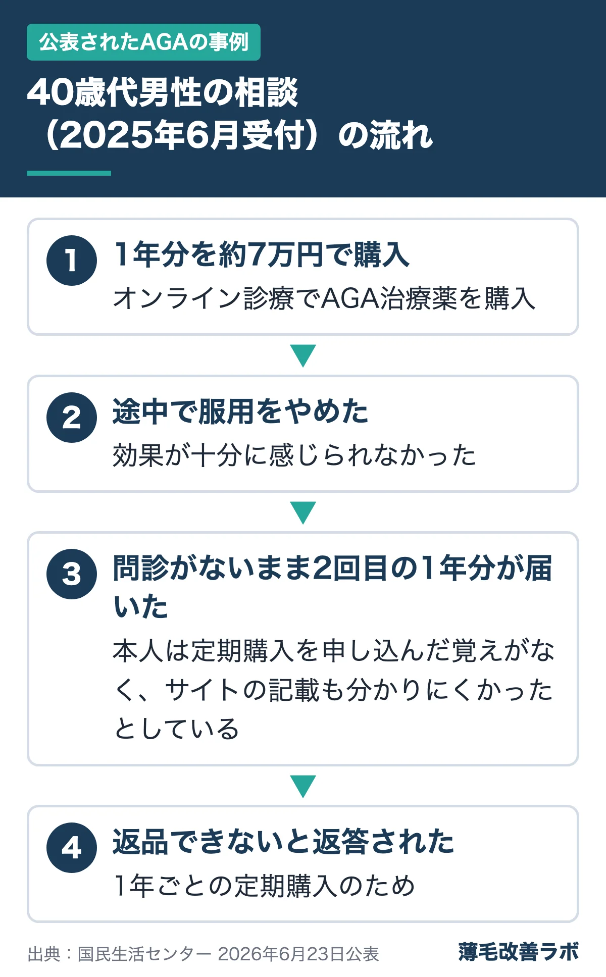 40歳代男性の相談(2025年6月受付)の流れ(公表されたAGAの事例の図解)