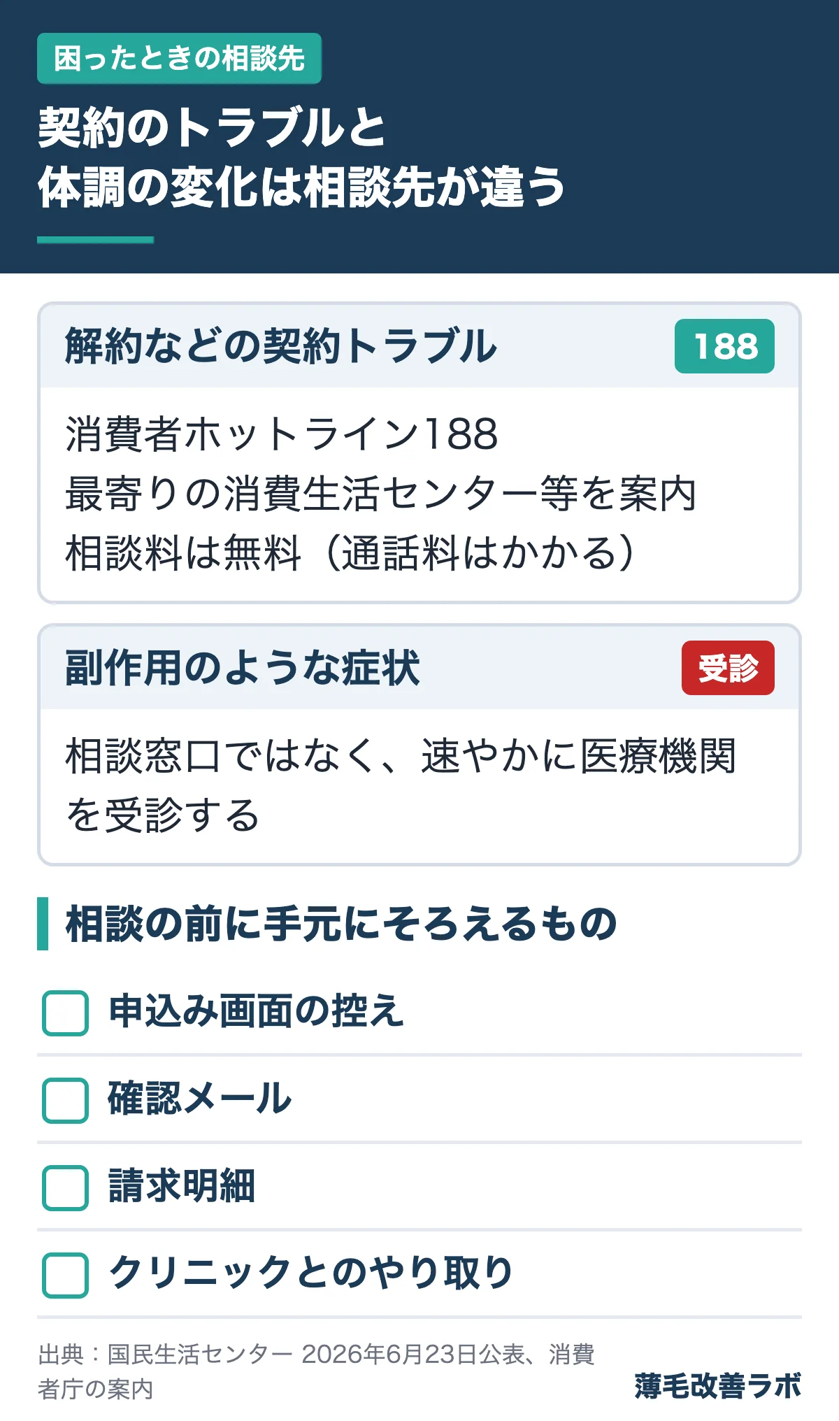 契約のトラブルと体調の変化は相談先が違う(困ったときの相談先の図解)