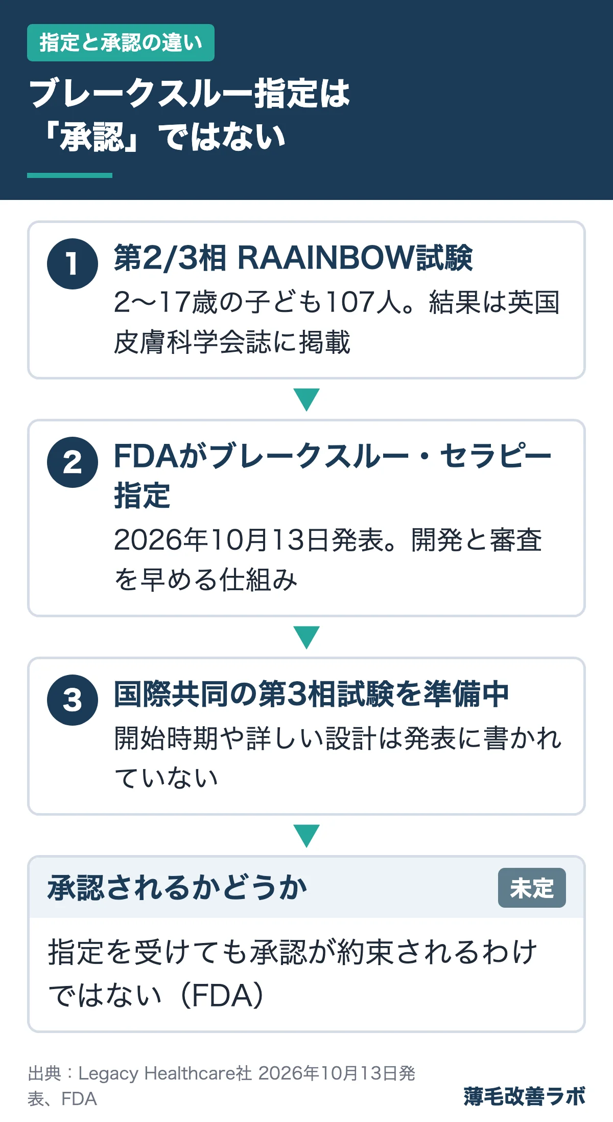 ブレークスルー指定は「承認」ではない(指定と承認の違いの図解)