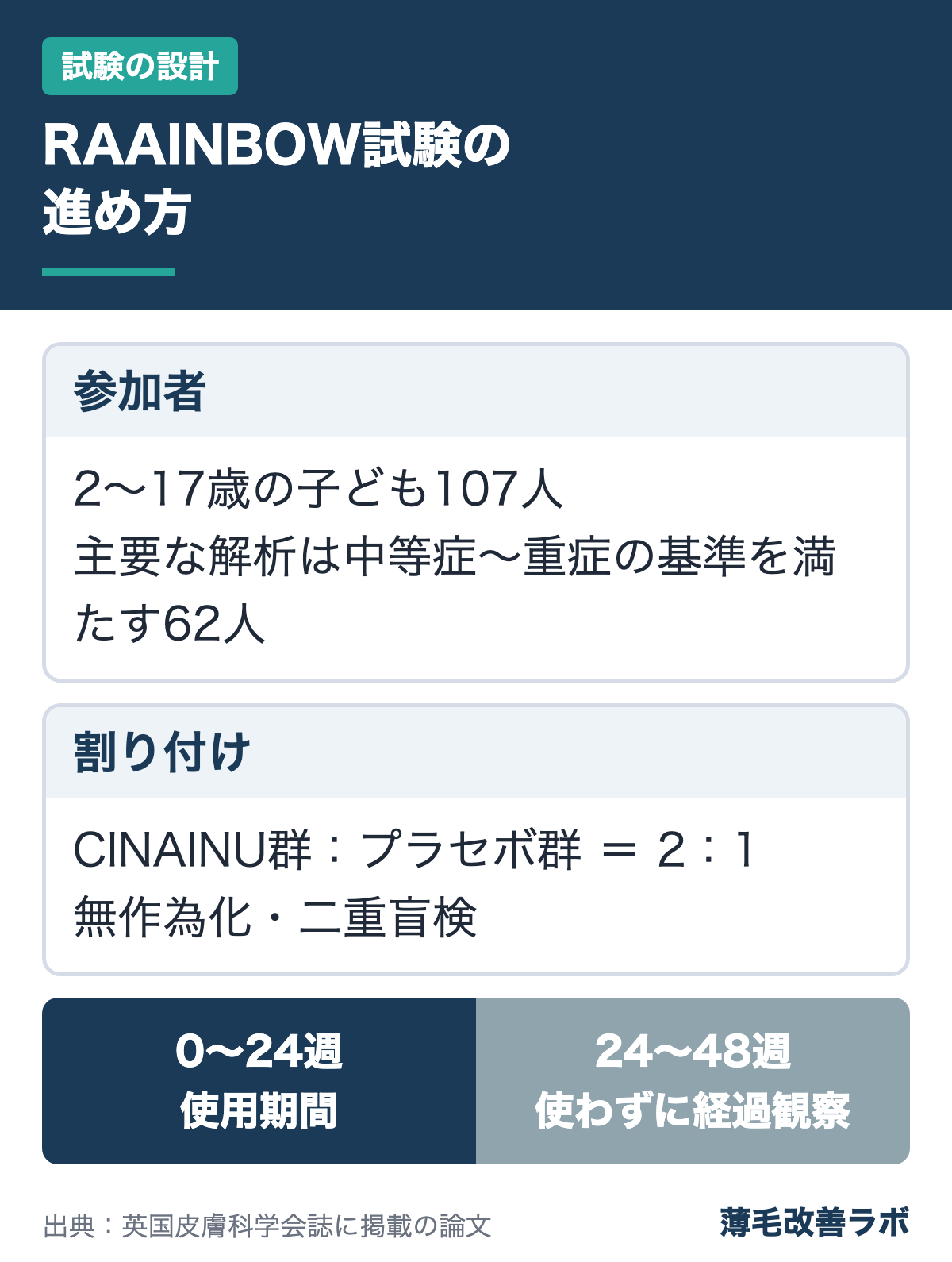 RAAINBOW試験の進め方(試験の設計の図解)
