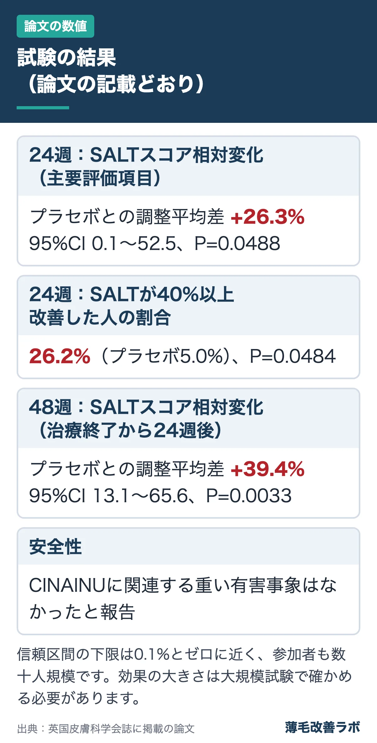 試験の結果(論文の記載どおり)(論文の数値の図解)