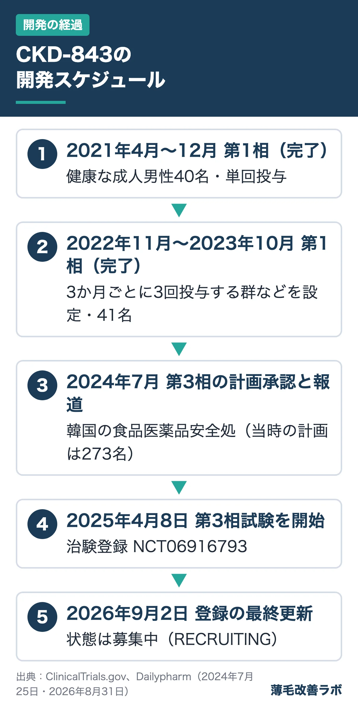 CKD-843の開発スケジュール（開発の経過の図解）