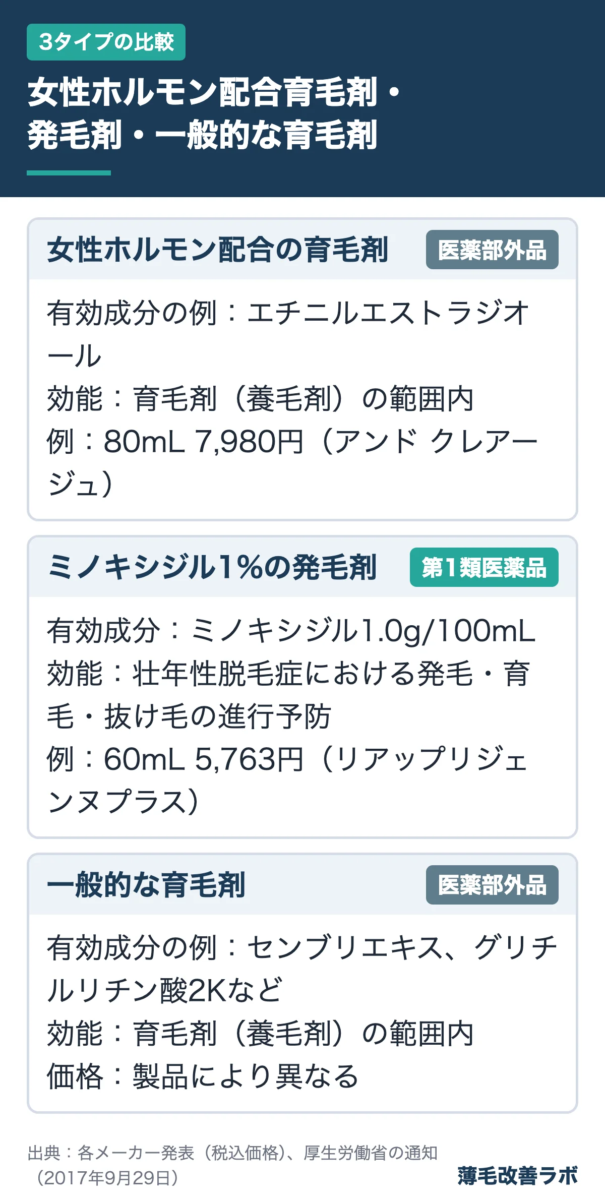女性ホルモン配合育毛剤・発毛剤・一般的な育毛剤（3タイプの比較の図解）