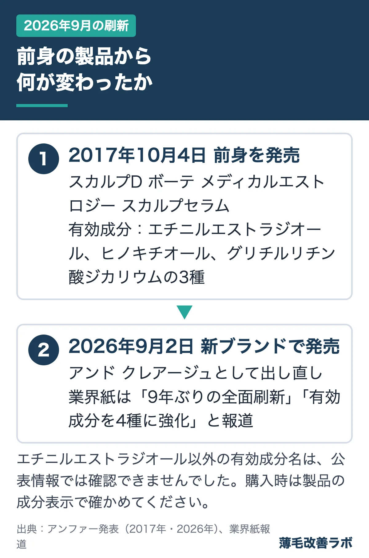 前身の製品から何が変わったか（2026年9月の刷新の図解）