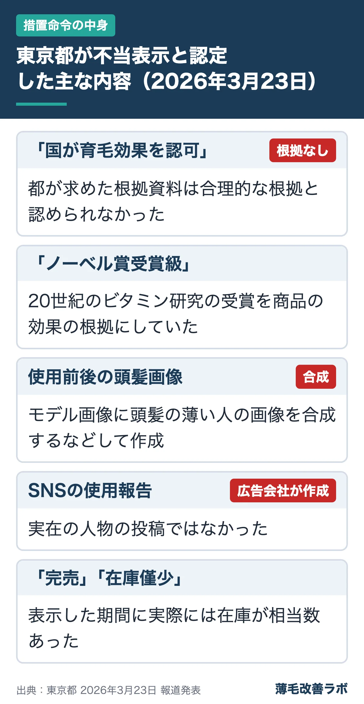 東京都が不当表示と認定した主な内容（2026年3月23日）（措置命令の中身の図解）