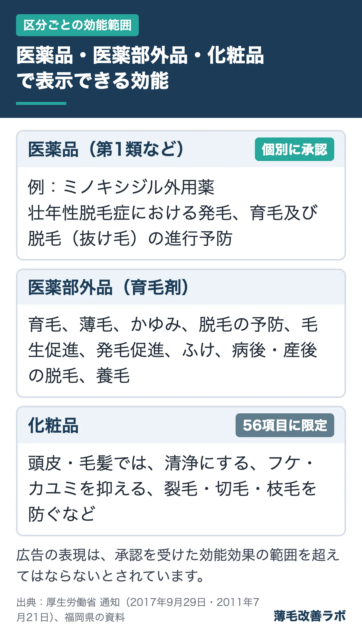 医薬品・医薬部外品・化粧品で表示できる効能（区分ごとの効能範囲の図解）