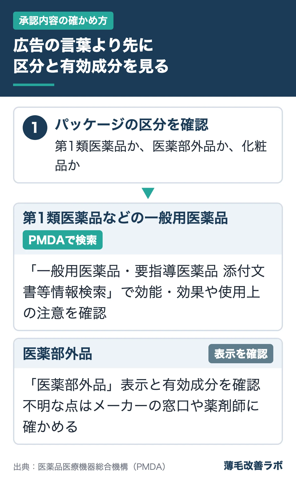 広告の言葉より先に区分と有効成分を見る（承認内容の確かめ方の図解）