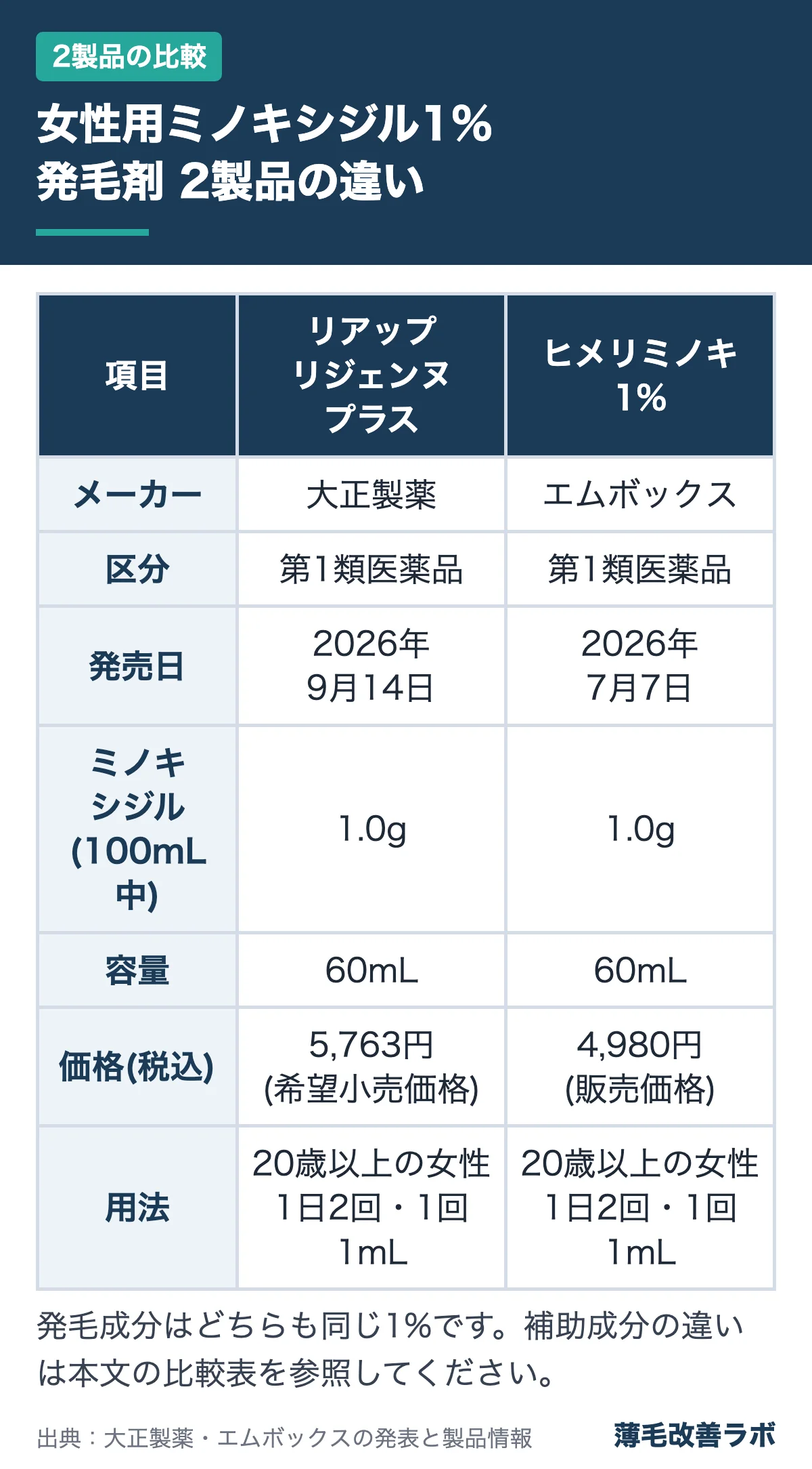 女性用ミノキシジル1%発毛剤 2製品の違い(2製品の比較の図解)