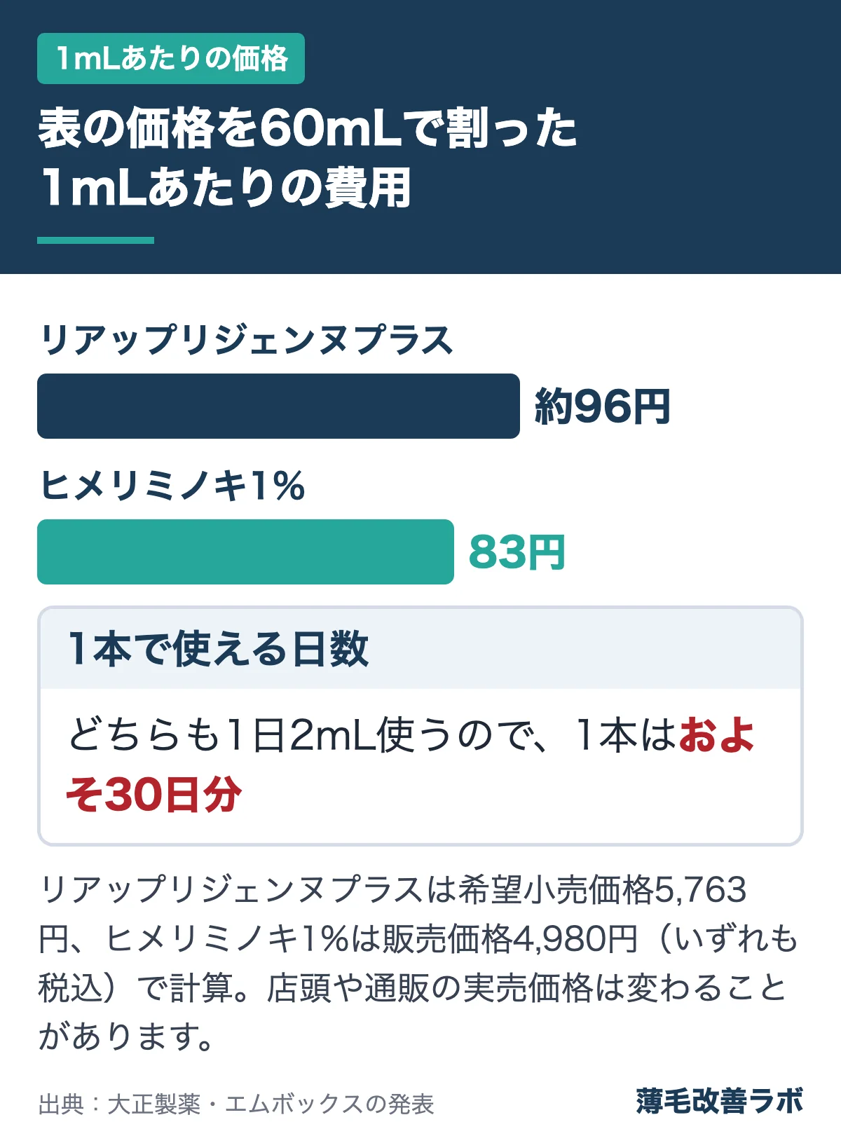 表の価格を60mLで割った1mLあたりの費用(1mLあたりの価格の図解)