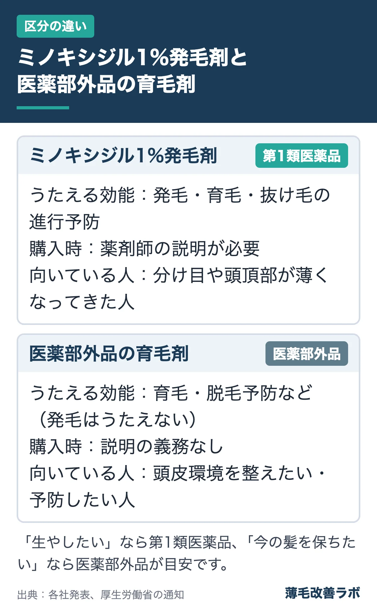 ミノキシジル1%発毛剤と医薬部外品の育毛剤(区分の違いの図解)