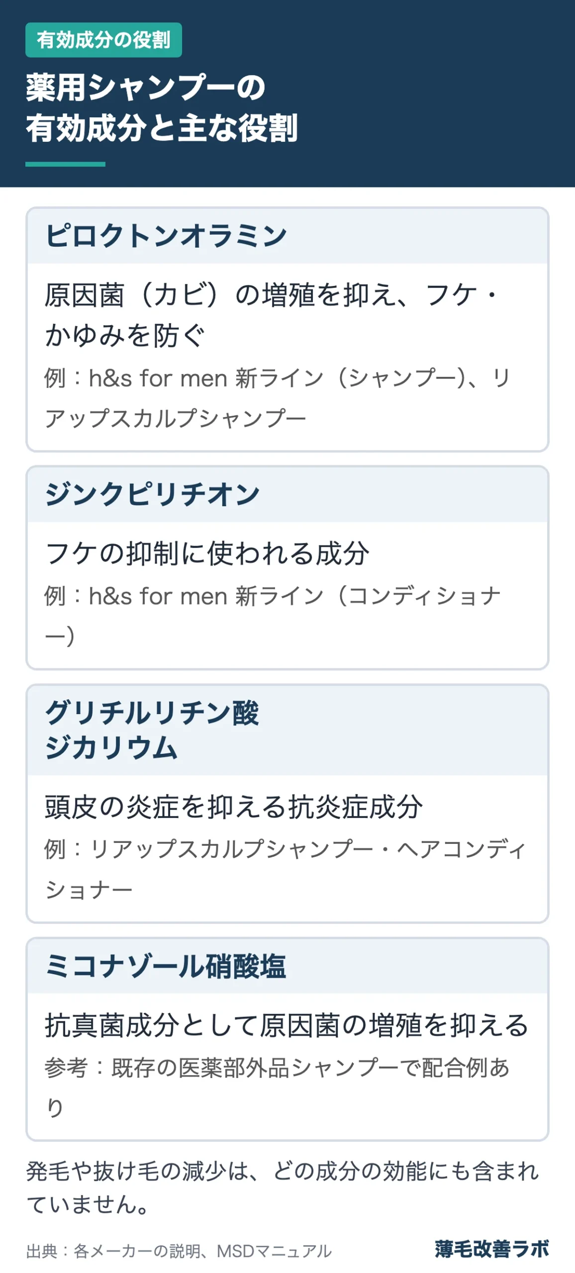 薬用シャンプーの有効成分と主な役割(有効成分の役割の図解)