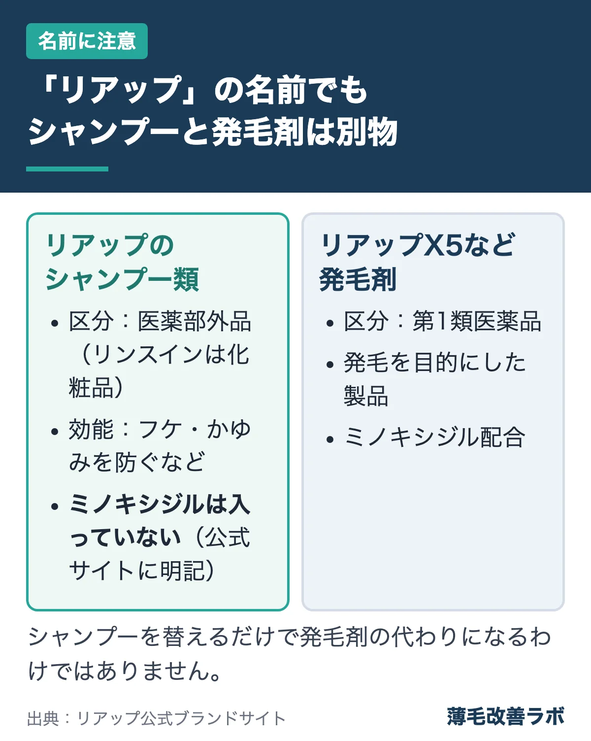 「リアップ」の名前でもシャンプーと発毛剤は別物(名前に注意の図解)