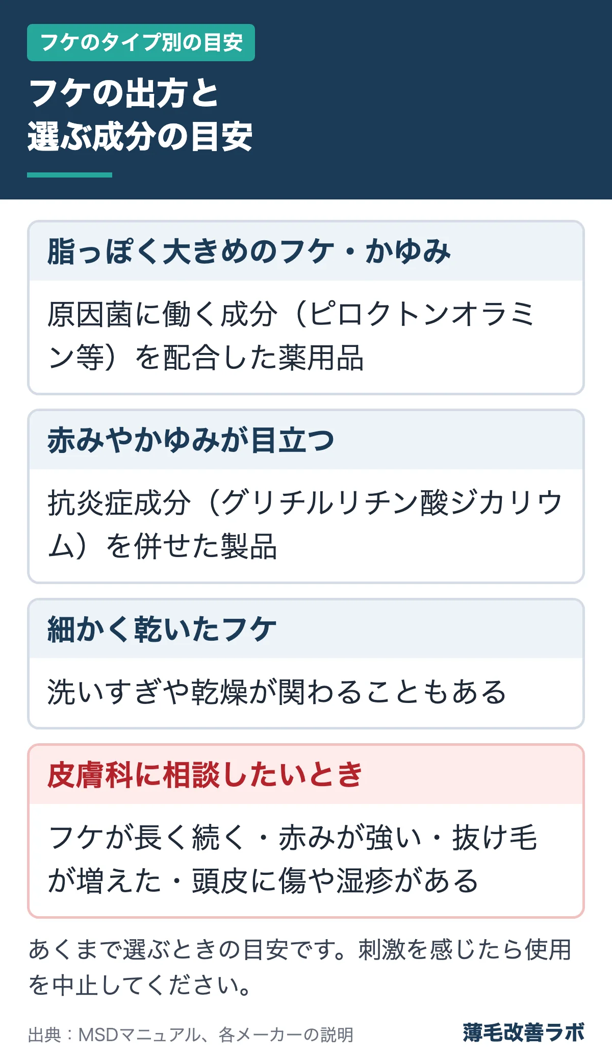 フケの出方と選ぶ成分の目安(フケのタイプ別の目安の図解)