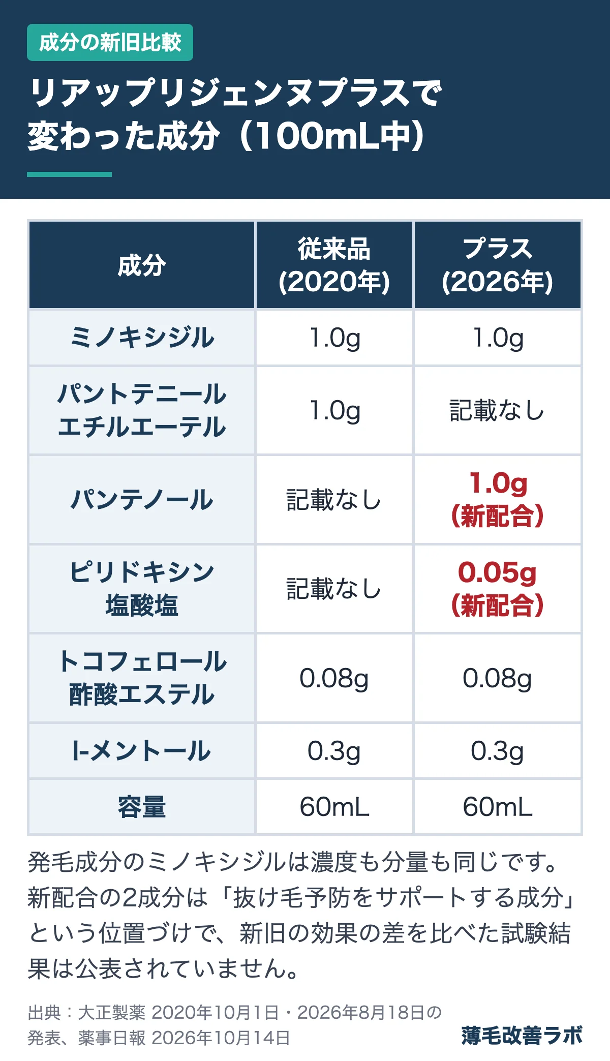 リアップリジェンヌプラスで変わった成分(100mL中)(成分の新旧比較の図解)