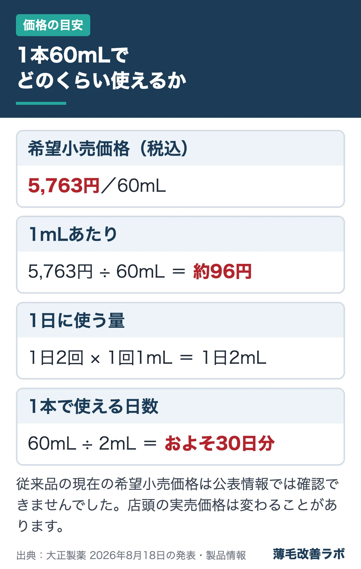 1本60mLでどのくらい使えるか(価格の目安の図解)