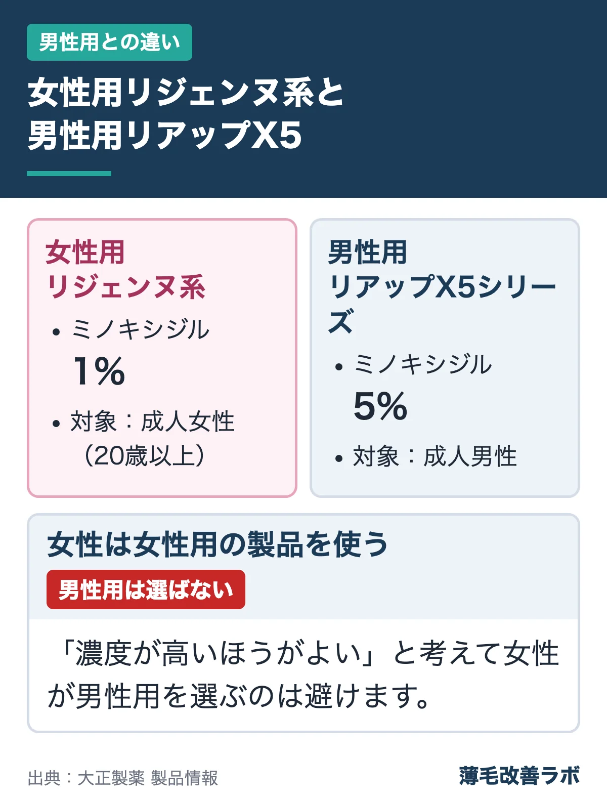 女性用リジェンヌ系と男性用リアップX5(男性用との違いの図解)