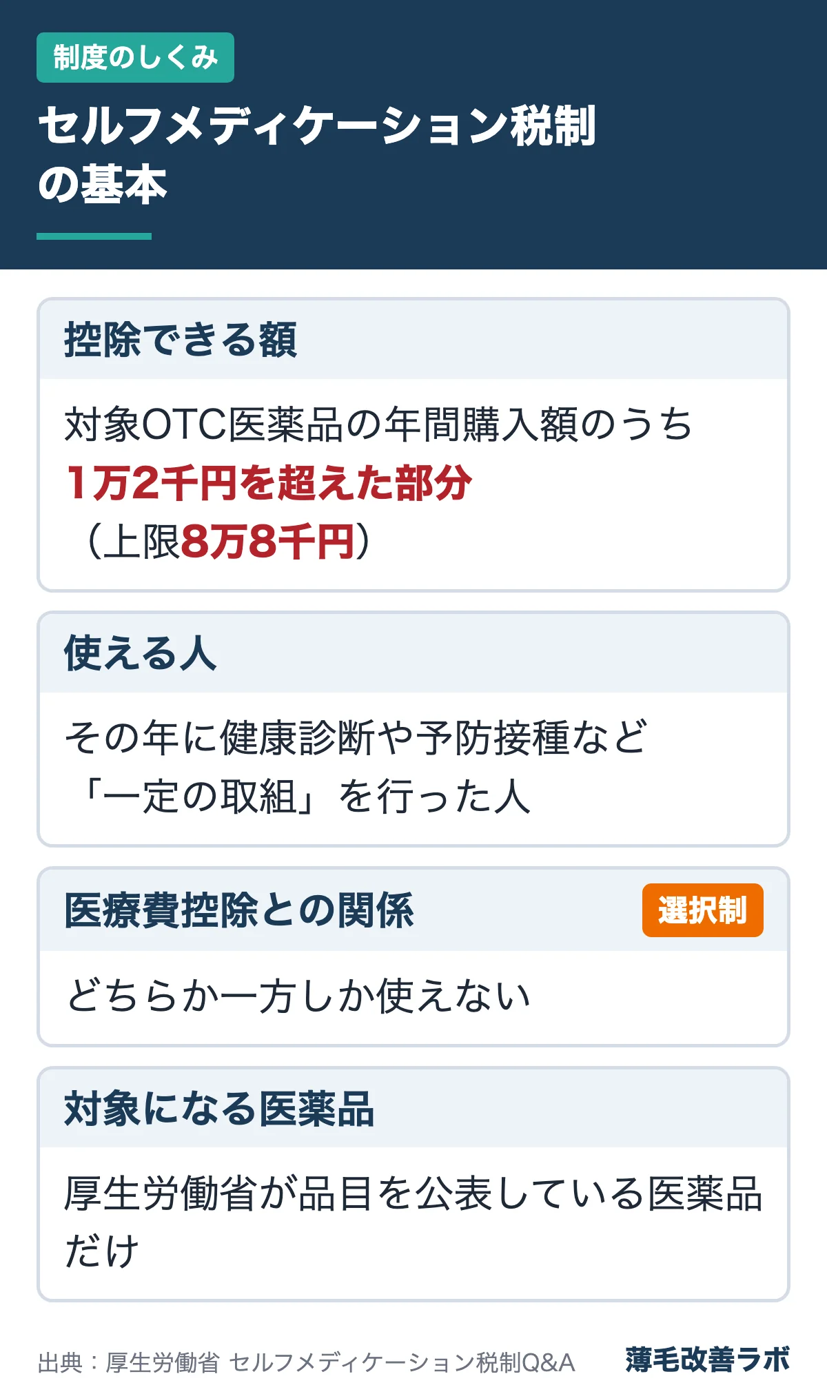 セルフメディケーション税制の基本(制度のしくみの図解)