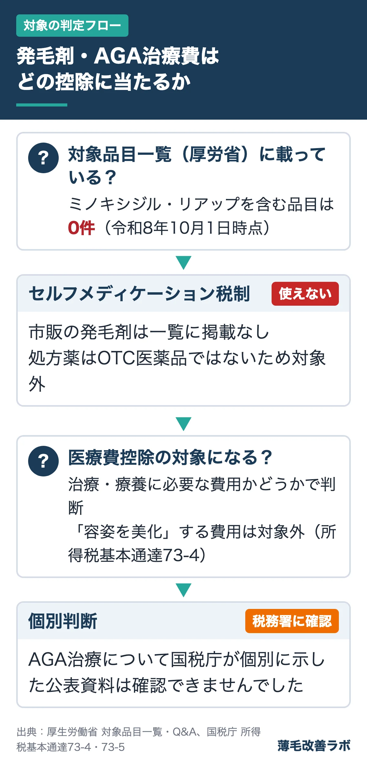 発毛剤・AGA治療費はどの控除に当たるか(対象の判定フローの図解)